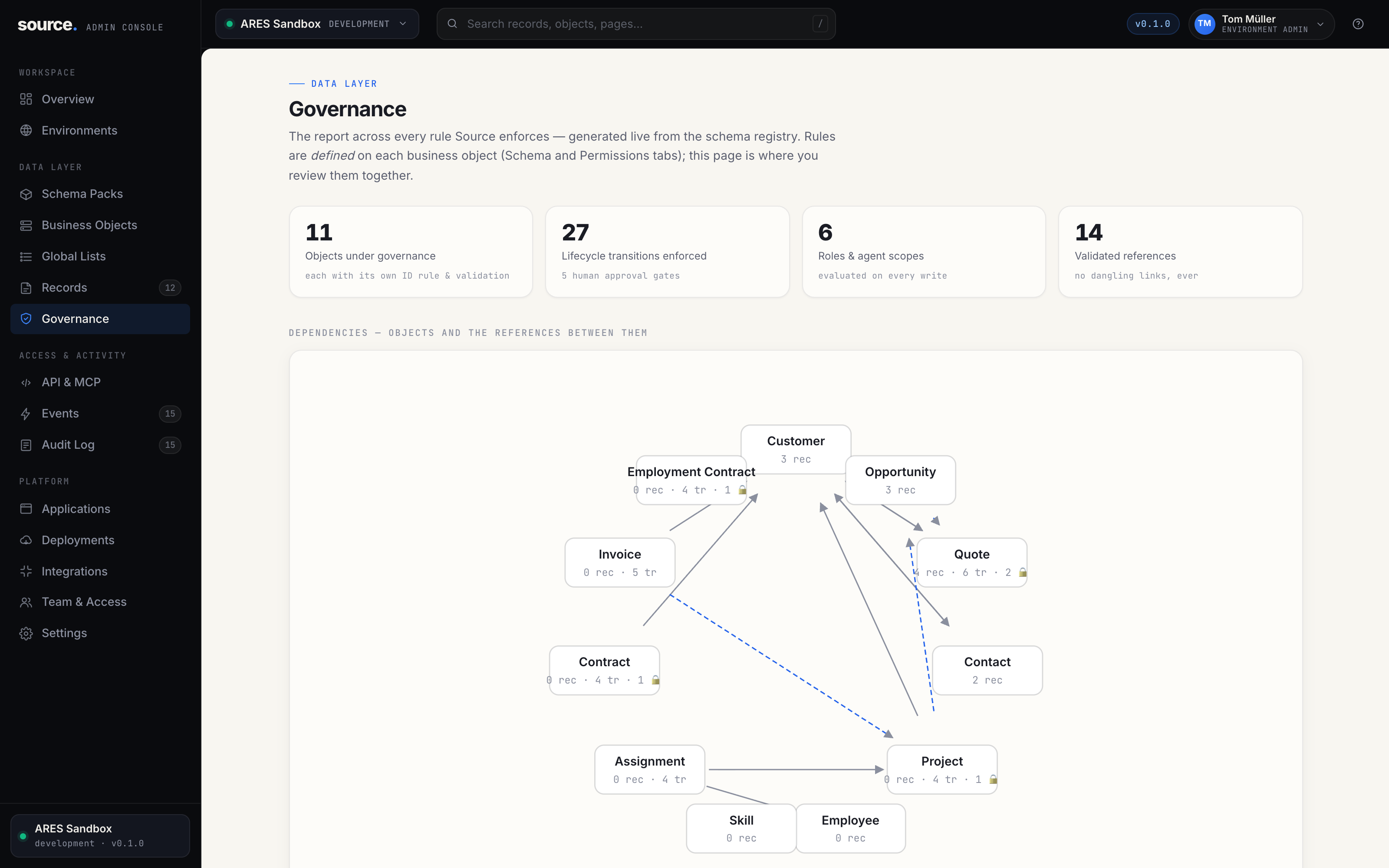 Governance report with object dependency graph